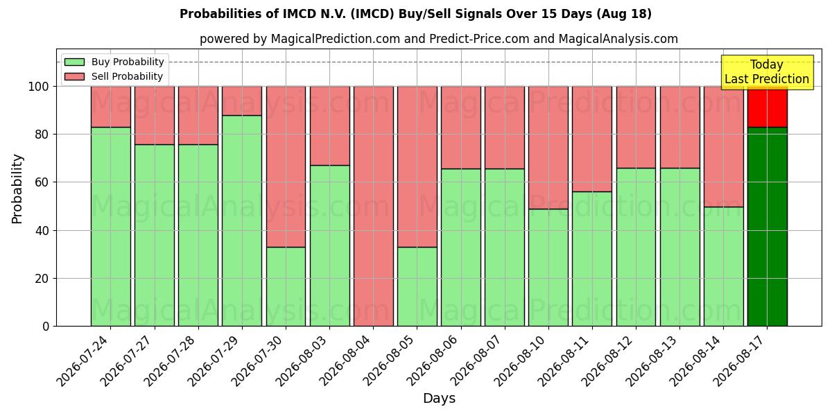 Probabilidades de señales de compra/venta de IMCD N.V. (IMCD) usando varios modelos de IA durante 10 días (18 Aug)