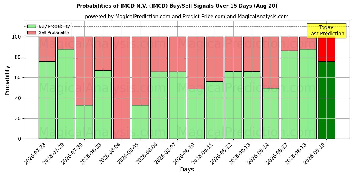 Probabilidades de señales de compra/venta de IMCD N.V. (IMCD) usando varios modelos de IA durante 10 días (19 Aug)