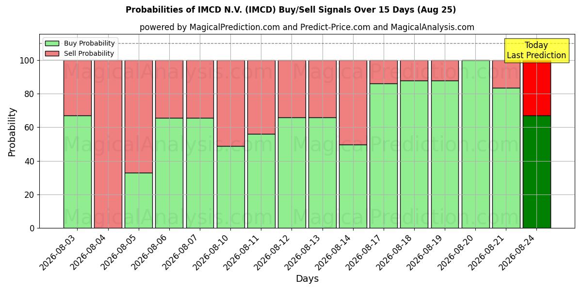 Probabilidades de señales de compra/venta de IMCD N.V. (IMCD) usando varios modelos de IA durante 10 días (25 Aug)