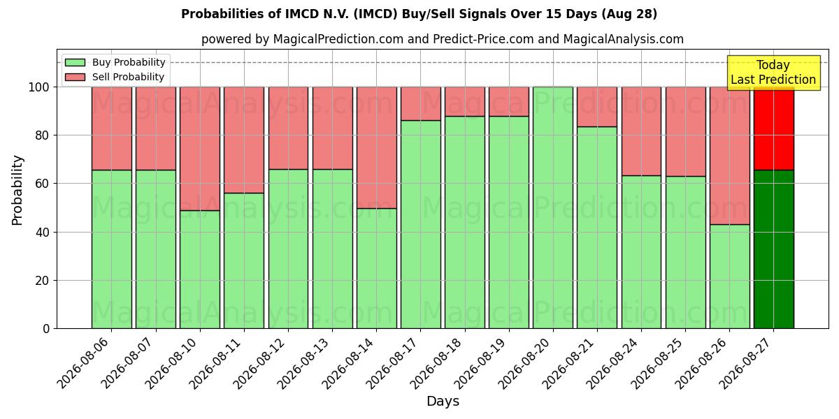 Wahrscheinlichkeiten von IMCD N.V. (IMCD) Kauf-/Verkaufssignalen unter Verwendung mehrerer KI-Modelle über 10 Tage (28 Aug)
