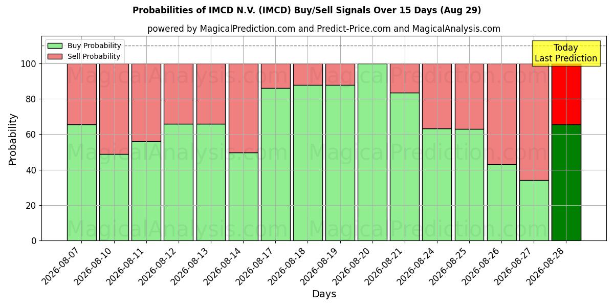 Sandsynligheder for IMCD N.V. (IMCD) købs-/salgsignaler ved brug af flere AI-modeller over 10 dage (29 Aug)