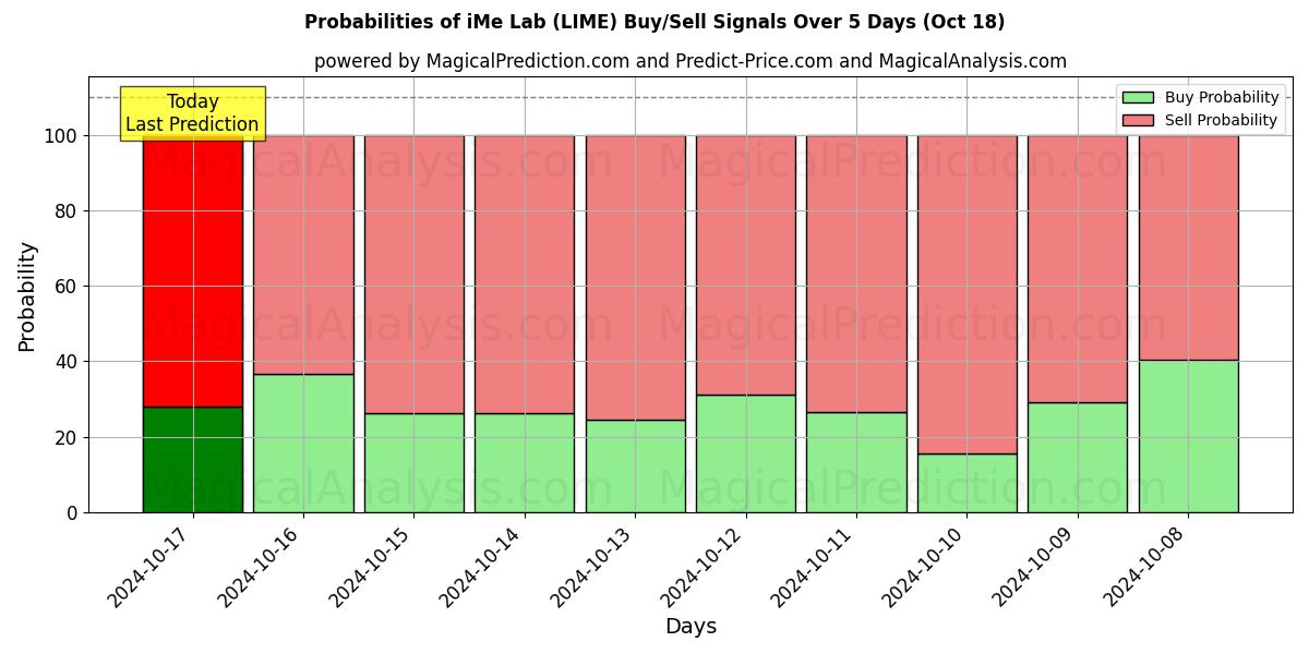 Probabilities of iMe实验室 (LIME) Buy/Sell Signals Using Several AI Models Over 5 Days (18 Oct) 