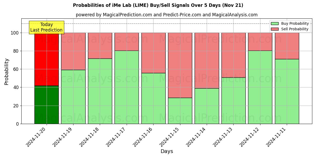 Probabilities of iMe Lab (LIME) Buy/Sell Signals Using Several AI Models Over 5 Days (21 Nov) 