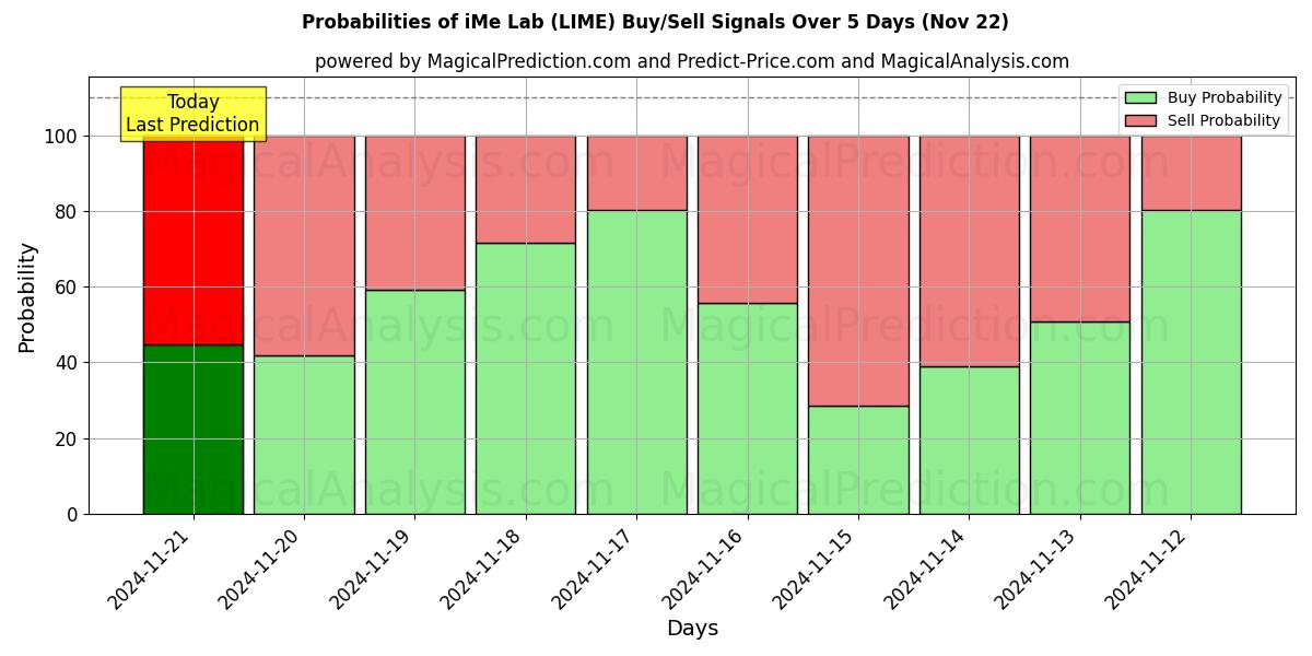 Probabilities of 아이미랩 (LIME) Buy/Sell Signals Using Several AI Models Over 5 Days (22 Nov) 