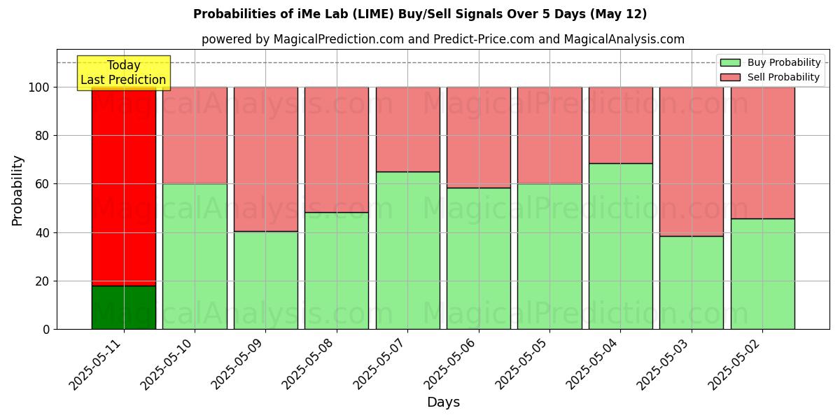 Probabilities of iMe Lab (LIME) Buy/Sell Signals Using Several AI Models Over 5 Days (16 Apr) 