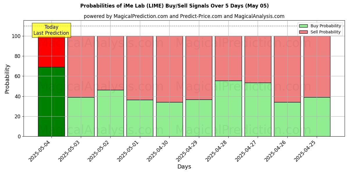 Probabilities of iMe Lab (LIME) Buy/Sell Signals Using Several AI Models Over 5 Days (22 Apr) 