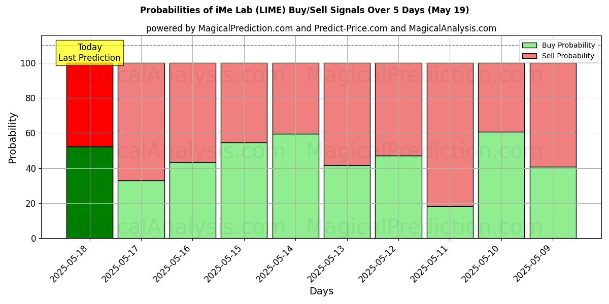 Probabilities of Laboratorio iMe (LIME) Buy/Sell Signals Using Several AI Models Over 5 Days (16 May) 
