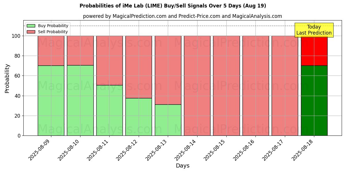 Probabilities of iMeラボ (LIME) Buy/Sell Signals Using Several AI Models Over 5 Days (19 Aug) 