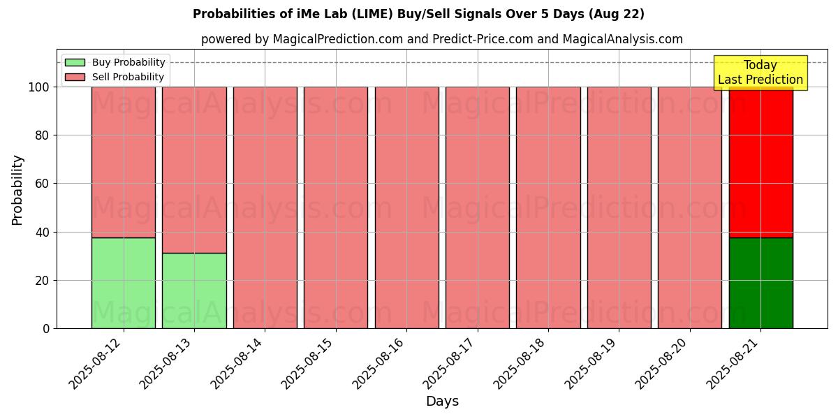 Probabilities of مختبر آي مي (LIME) Buy/Sell Signals Using Several AI Models Over 5 Days (21 Aug) 