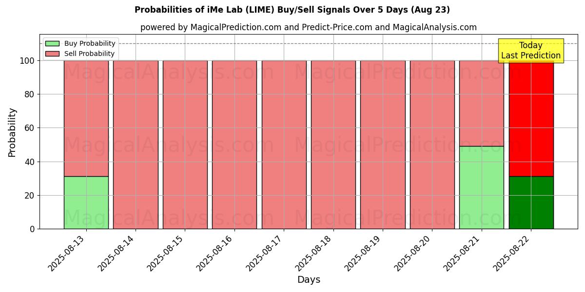 Probabilities of iMe Lab (LIME) Buy/Sell Signals Using Several AI Models Over 5 Days (23 Aug) 