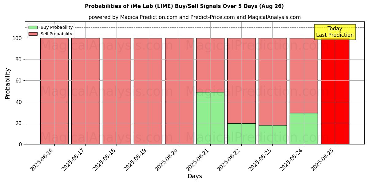 Probabilities of Laboratorio iMe (LIME) Buy/Sell Signals Using Several AI Models Over 5 Days (26 Aug) 