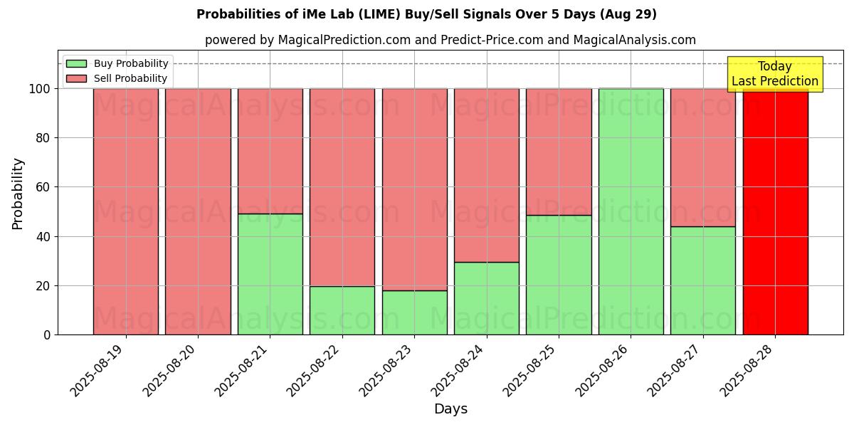 Probabilities of آزمایشگاه iMe (LIME) Buy/Sell Signals Using Several AI Models Over 5 Days (28 Aug) 