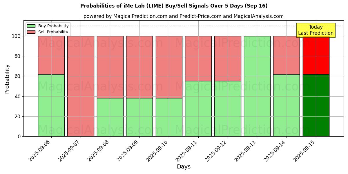 Probabilities of iMe实验室 (LIME) Buy/Sell Signals Using Several AI Models Over 5 Days (16 Sep) 