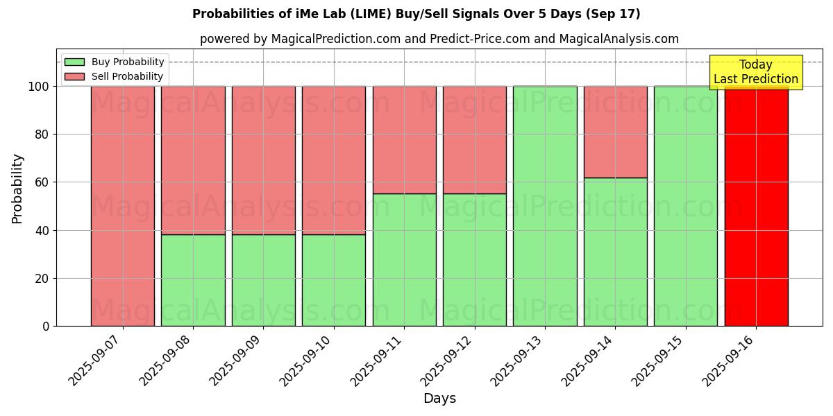 Probabilities of Laboratorio iMe (LIME) Buy/Sell Signals Using Several AI Models Over 5 Days (17 Sep) 