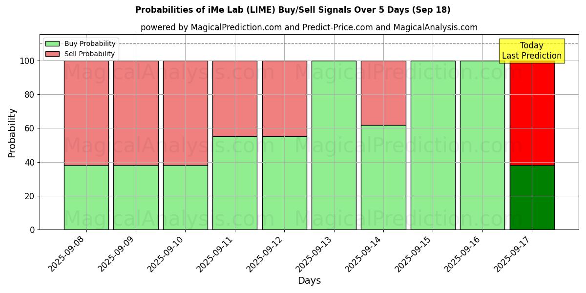 Probabilities of آزمایشگاه iMe (LIME) Buy/Sell Signals Using Several AI Models Over 5 Days (18 Sep) 