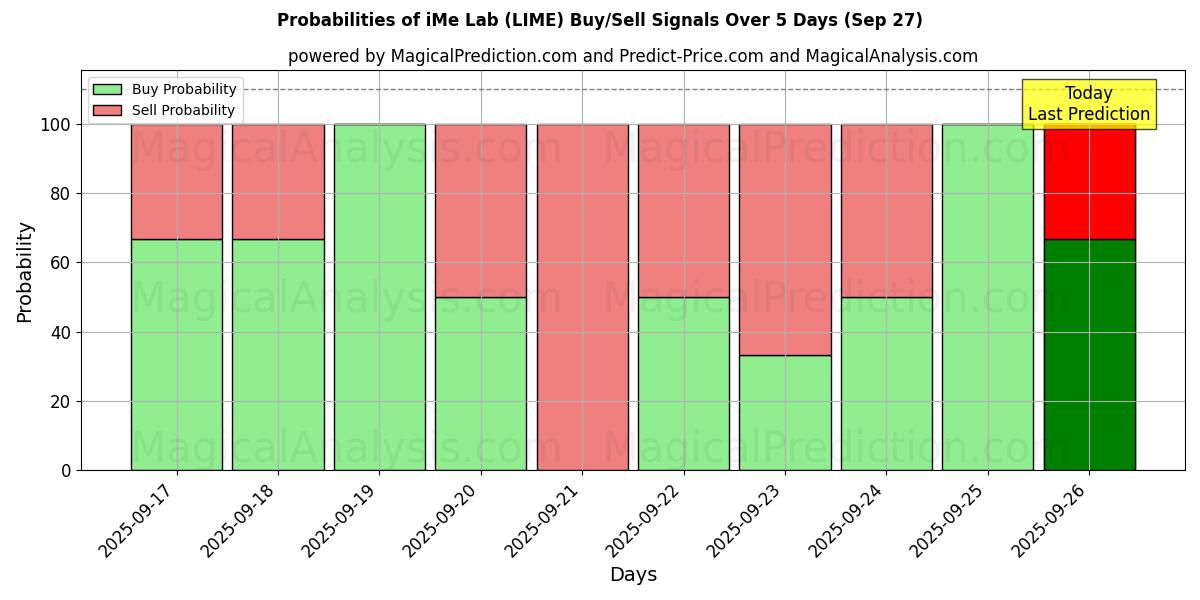 Probabilities of iMe-Labor (LIME) Buy/Sell Signals Using Several AI Models Over 5 Days (27 Sep) 