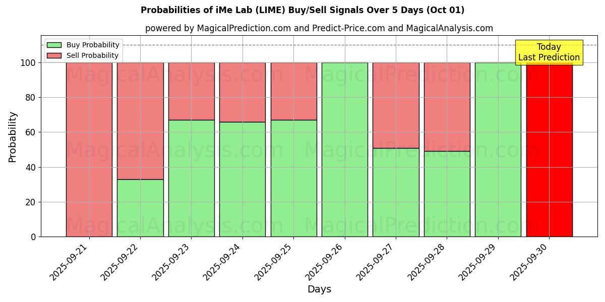 Probabilities of iMe Lab (LIME) Buy/Sell Signals Using Several AI Models Over 5 Days (01 Oct) 