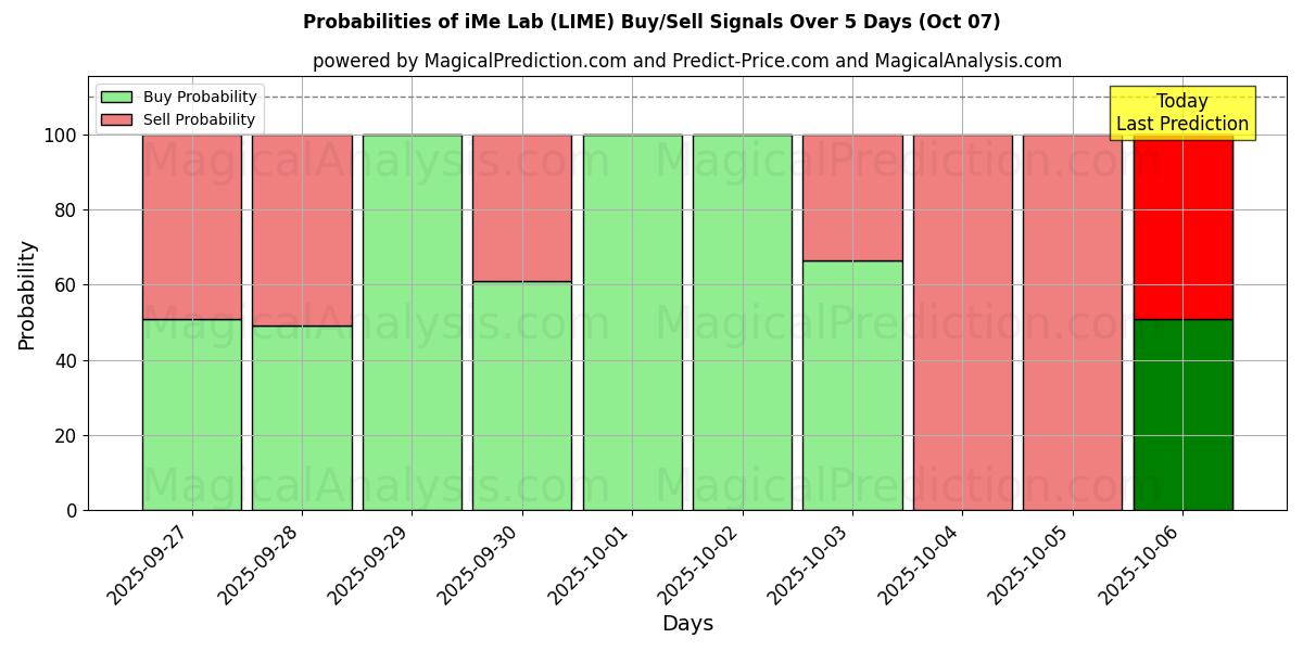 Probabilities of iMe Lab (LIME) Buy/Sell Signals Using Several AI Models Over 5 Days (07 Oct) 