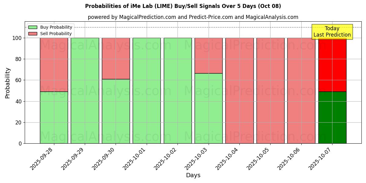Probabilities of Laboratorio iMe (LIME) Buy/Sell Signals Using Several AI Models Over 5 Days (08 Oct) 