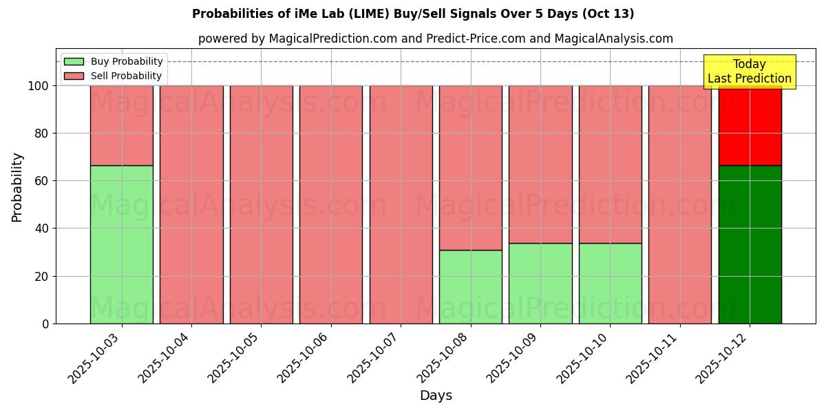 Probabilities of iMeラボ (LIME) Buy/Sell Signals Using Several AI Models Over 5 Days (13 Oct) 
