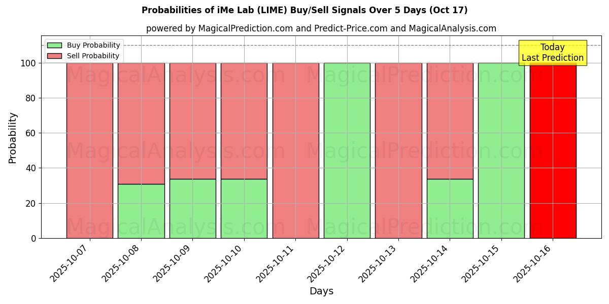 Probabilities of Laboratório iMe (LIME) Buy/Sell Signals Using Several AI Models Over 5 Days (17 Oct) 