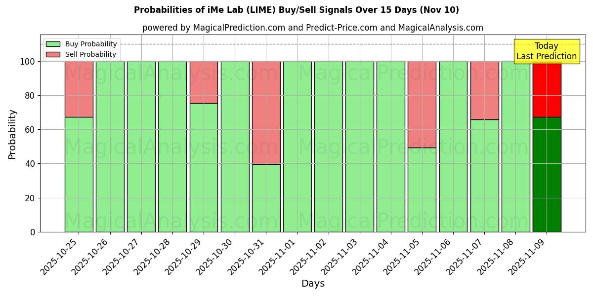 Probabilities of Laboratorio iMe (LIME) Buy/Sell Signals Using Several AI Models Over 5 Days (10 Nov) 