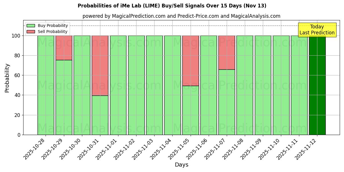 Probabilities of iMe Lab (LIME) Buy/Sell Signals Using Several AI Models Over 5 Days (13 Nov) 