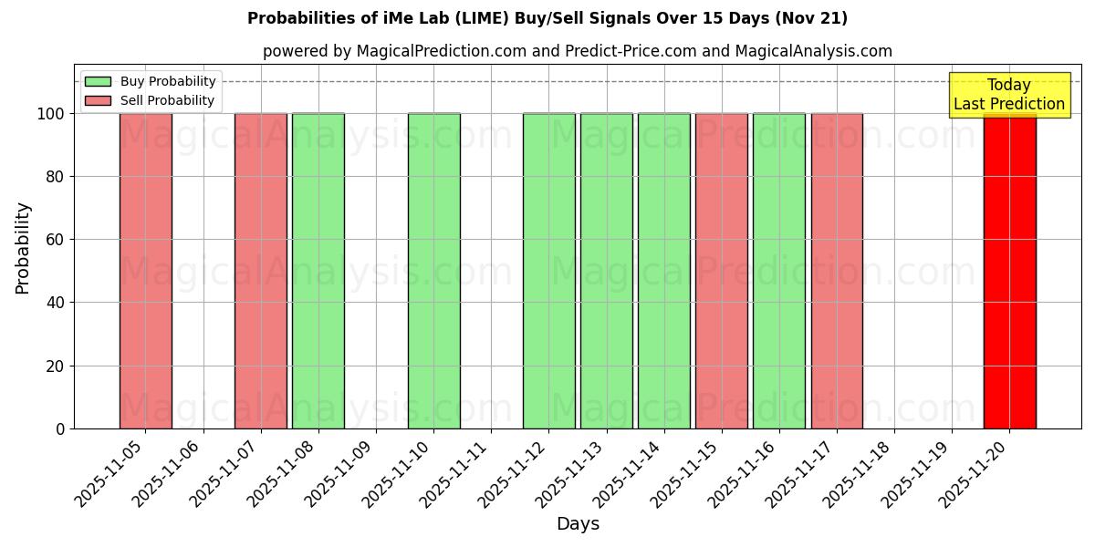Probabilities of iMe Lab (LIME) Buy/Sell Signals Using Several AI Models Over 5 Days (21 Nov) 