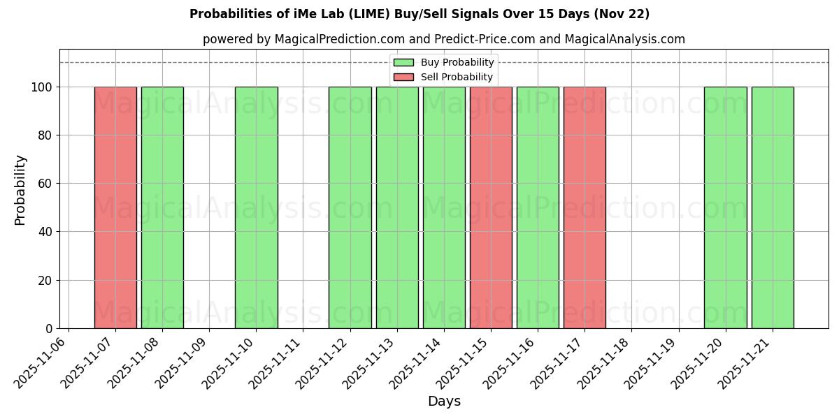 Probabilities of iMe-lab (LIME) Buy/Sell Signals Using Several AI Models Over 5 Days (22 Nov) 