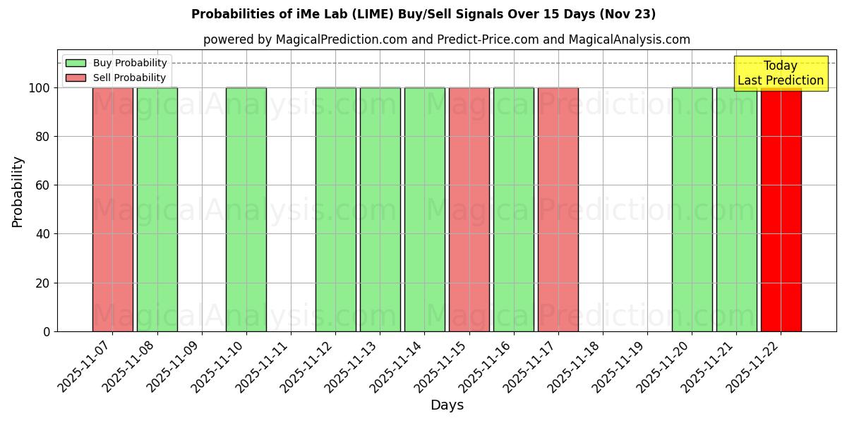 Probabilities of Laboratorio iMe (LIME) Buy/Sell Signals Using Several AI Models Over 5 Days (23 Nov) 