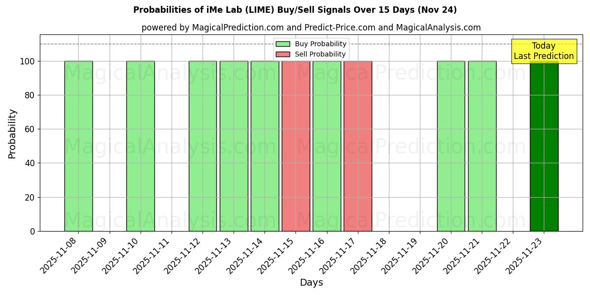 Probabilities of iMe Lab (LIME) Buy/Sell Signals Using Several AI Models Over 5 Days (24 Nov) 