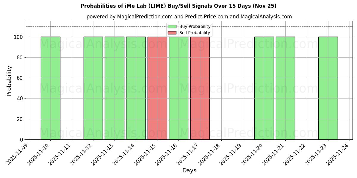 Probabilities of iMe Laboratuvarı (LIME) Buy/Sell Signals Using Several AI Models Over 5 Days (25 Nov) 