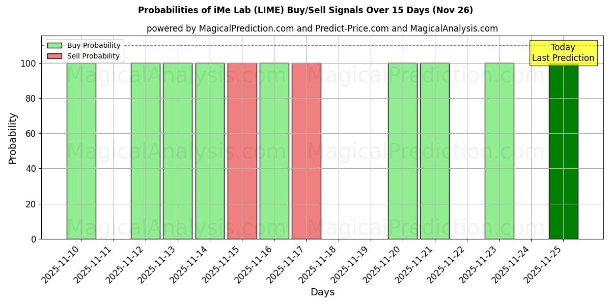 Probabilities of आईएमई लैब (LIME) Buy/Sell Signals Using Several AI Models Over 5 Days (26 Nov) 