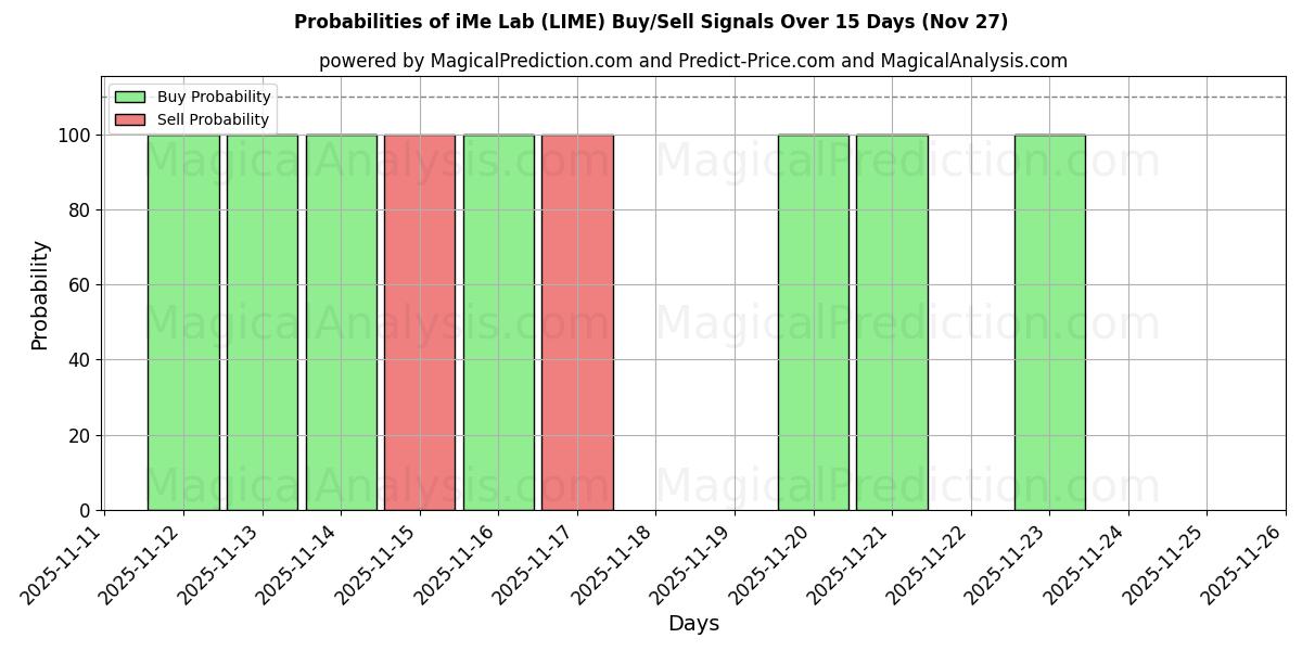 Probabilities of مختبر آي مي (LIME) Buy/Sell Signals Using Several AI Models Over 5 Days (27 Nov) 