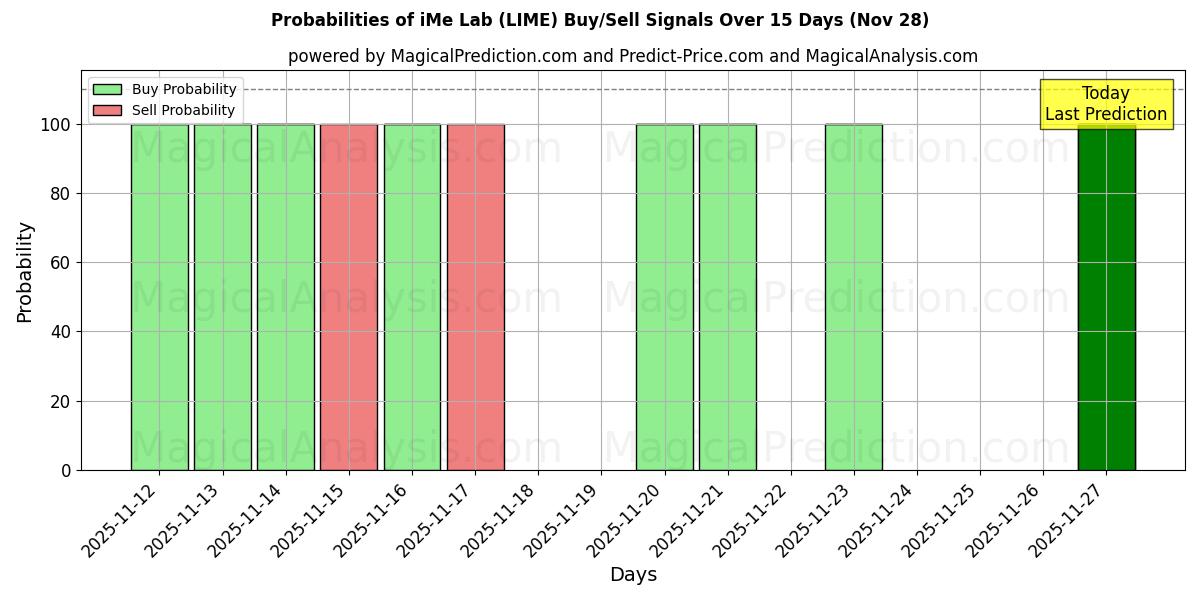 Probabilities of iMe实验室 (LIME) Buy/Sell Signals Using Several AI Models Over 5 Days (28 Nov) 