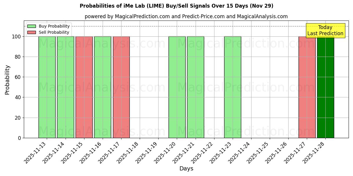Probabilities of आईएमई लैब (LIME) Buy/Sell Signals Using Several AI Models Over 5 Days (29 Nov) 