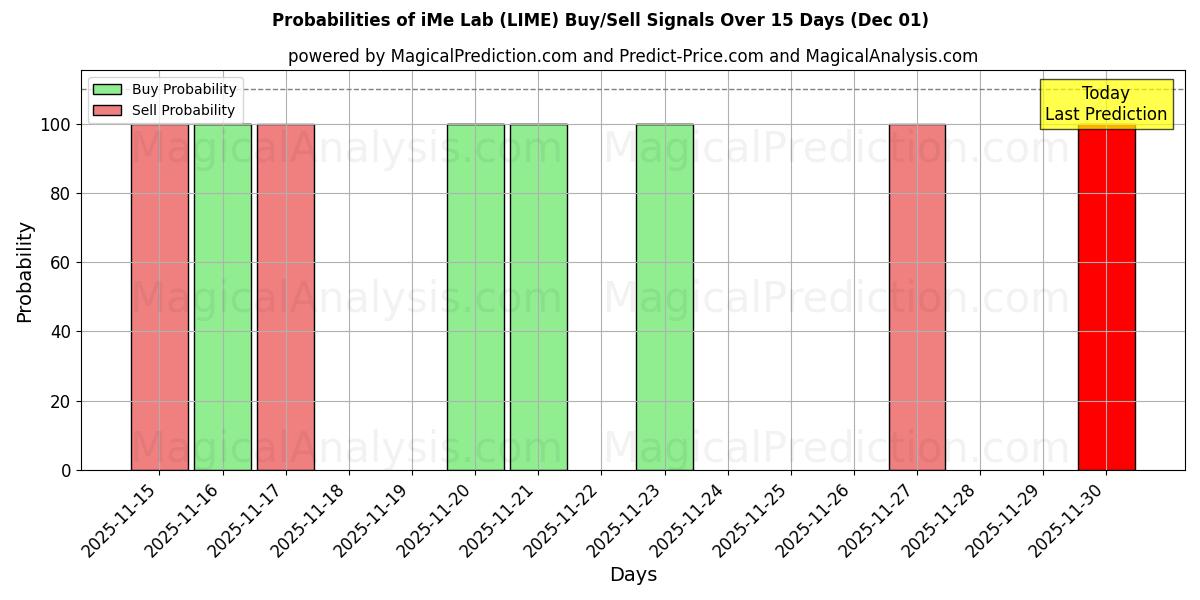 Probabilities of iMe Lab (LIME) Buy/Sell Signals Using Several AI Models Over 5 Days (01 Dec) 