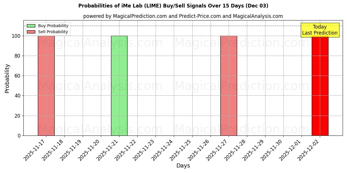 Probabilities of आईएमई लैब (LIME) Buy/Sell Signals Using Several AI Models Over 5 Days (03 Dec) 
