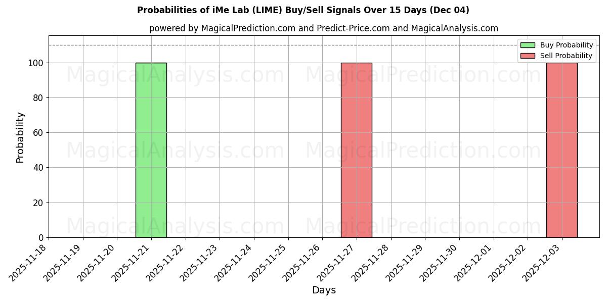 Probabilities of iMe Лаборатория (LIME) Buy/Sell Signals Using Several AI Models Over 5 Days (04 Dec) 