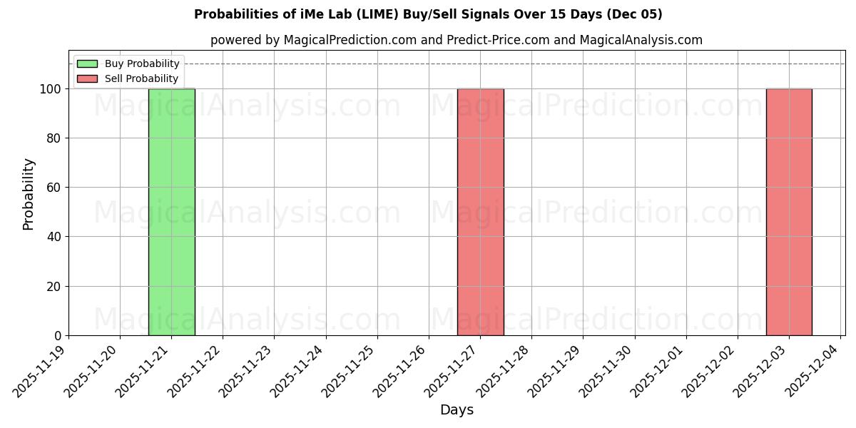 Probabilities of iMe Lab (LIME) Buy/Sell Signals Using Several AI Models Over 5 Days (05 Dec) 