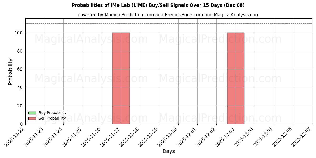 Probabilities of iMe Lab (LIME) Buy/Sell Signals Using Several AI Models Over 5 Days (08 Dec) 