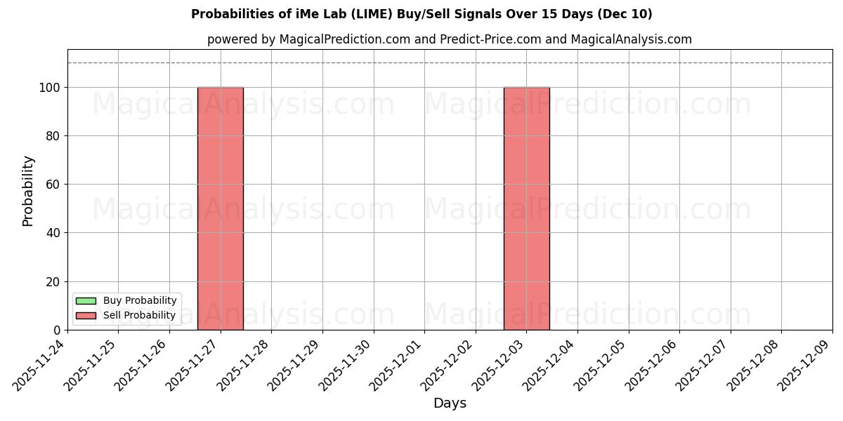 Probabilities of iMe Lab (LIME) Buy/Sell Signals Using Several AI Models Over 5 Days (09 Dec) 