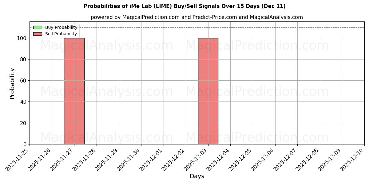 Probabilities of مختبر آي مي (LIME) Buy/Sell Signals Using Several AI Models Over 5 Days (11 Dec) 
