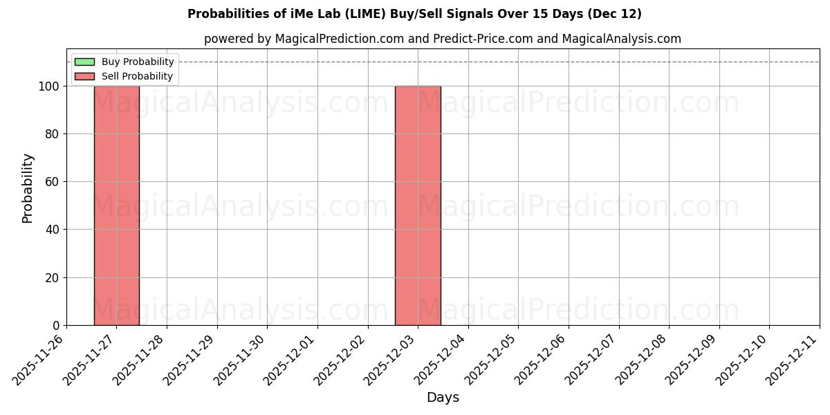 Probabilities of 아이미랩 (LIME) Buy/Sell Signals Using Several AI Models Over 5 Days (12 Dec) 