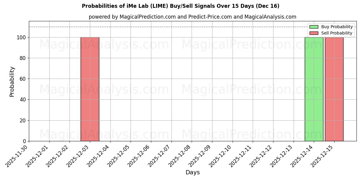 Probabilities of iMe Лаборатория (LIME) Buy/Sell Signals Using Several AI Models Over 5 Days (15 Dec) 