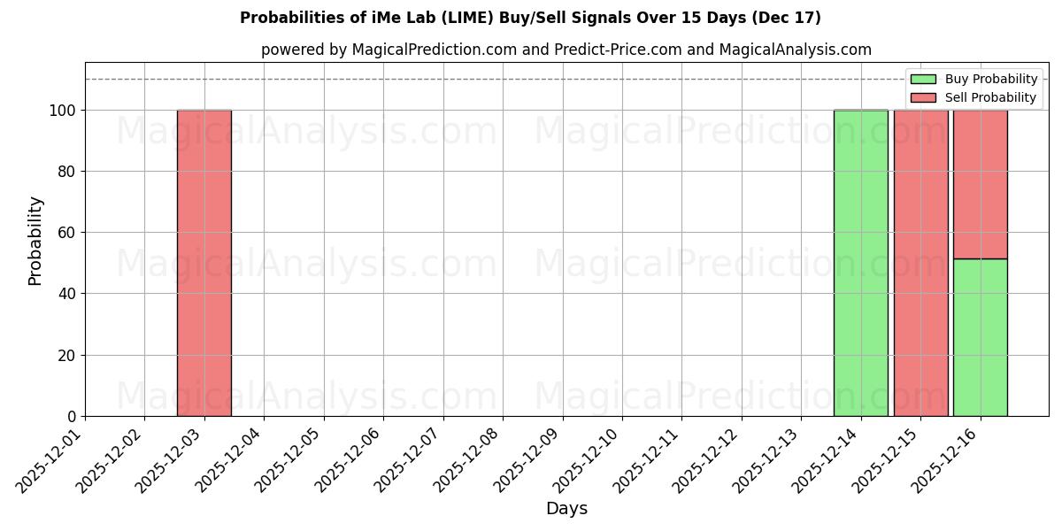 Probabilities of iMe Laboratuvarı (LIME) Buy/Sell Signals Using Several AI Models Over 5 Days (16 Dec) 