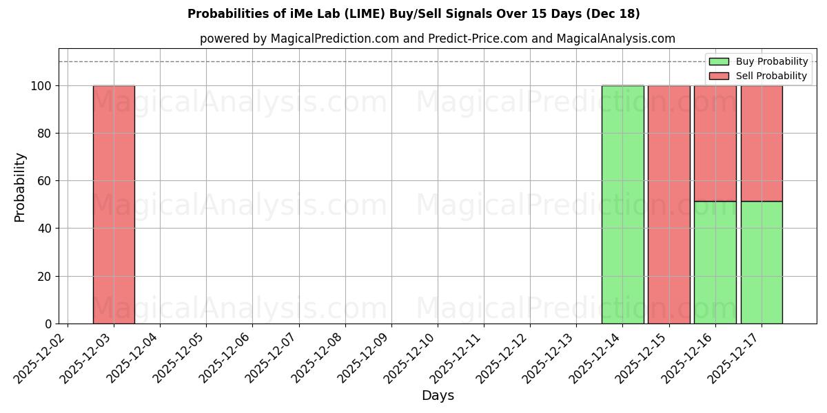 Probabilities of iMe Лаборатория (LIME) Buy/Sell Signals Using Several AI Models Over 5 Days (18 Dec) 