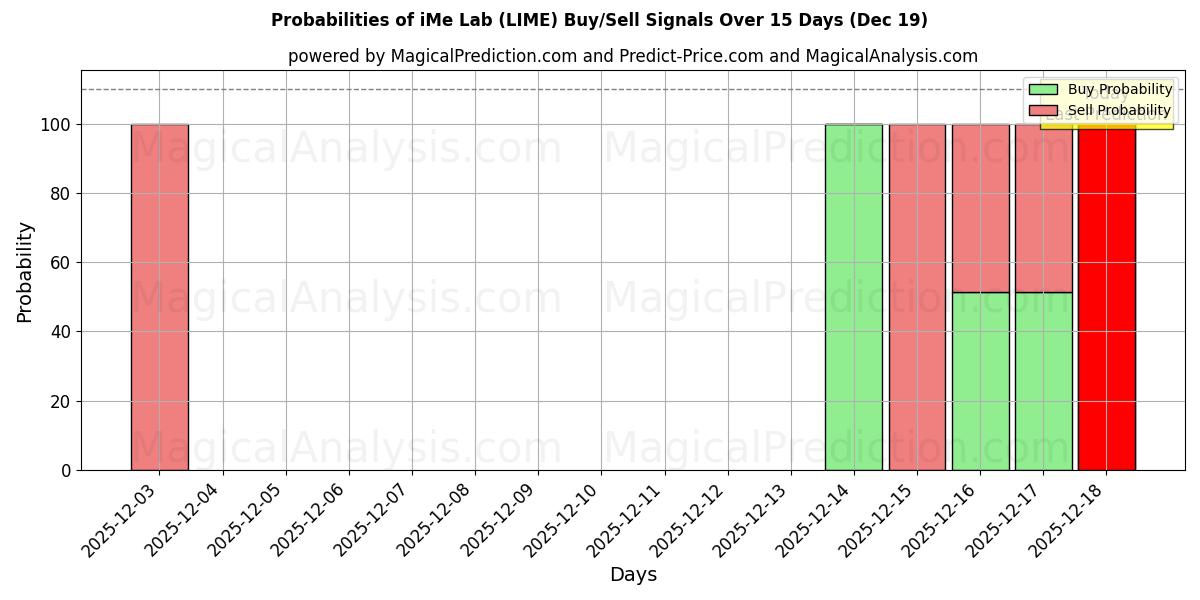 Probabilities of مختبر آي مي (LIME) Buy/Sell Signals Using Several AI Models Over 5 Days (19 Dec) 