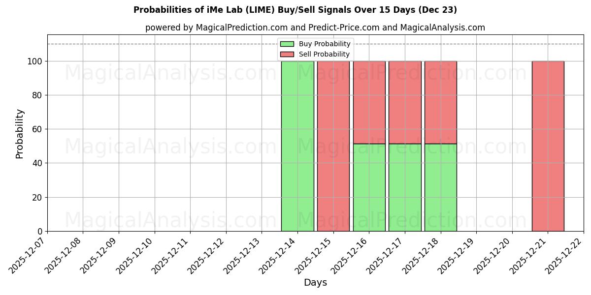 Probabilities of iMe Лаборатория (LIME) Buy/Sell Signals Using Several AI Models Over 5 Days (23 Dec) 