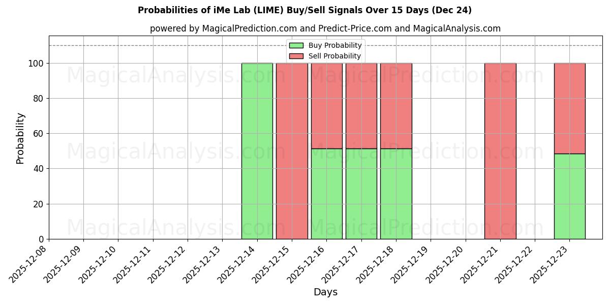 Probabilities of Laboratorio iMe (LIME) Buy/Sell Signals Using Several AI Models Over 5 Days (24 Dec) 